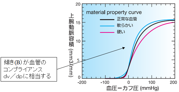 API （Arterial Pressure volume Index)の原理